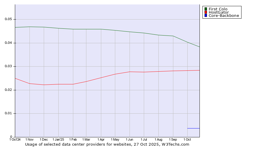 Historical trends in the usage of First Colo vs. HostGator vs. Core-Backbone