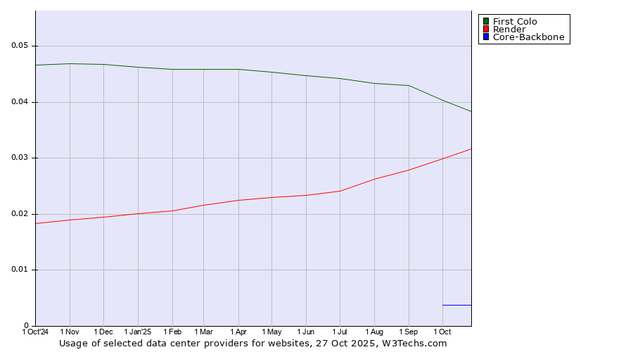 Historical trends in the usage of First Colo vs. Render vs. Core-Backbone