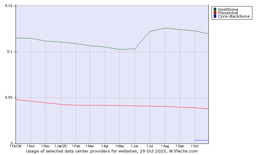 Historical trends in the usage of HostDime vs. Flexential vs. Core-Backbone