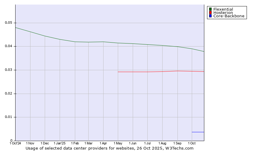 Historical trends in the usage of Flexential vs. Hosterion vs. Core-Backbone