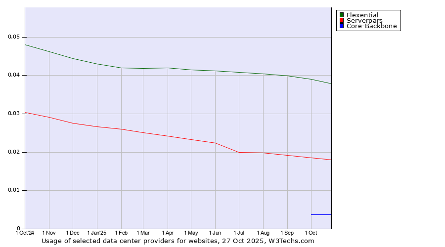 Historical trends in the usage of Flexential vs. Serverpars vs. Core-Backbone
