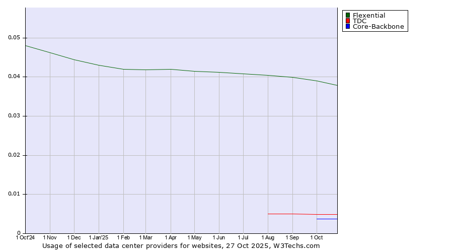 Historical trends in the usage of Flexential vs. TDC vs. Core-Backbone