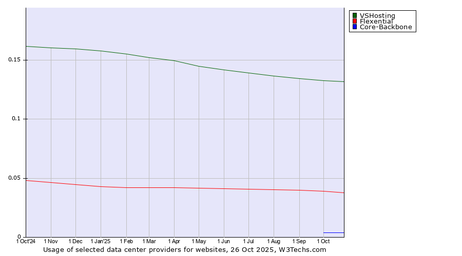 Historical trends in the usage of VSHosting vs. Flexential vs. Core-Backbone