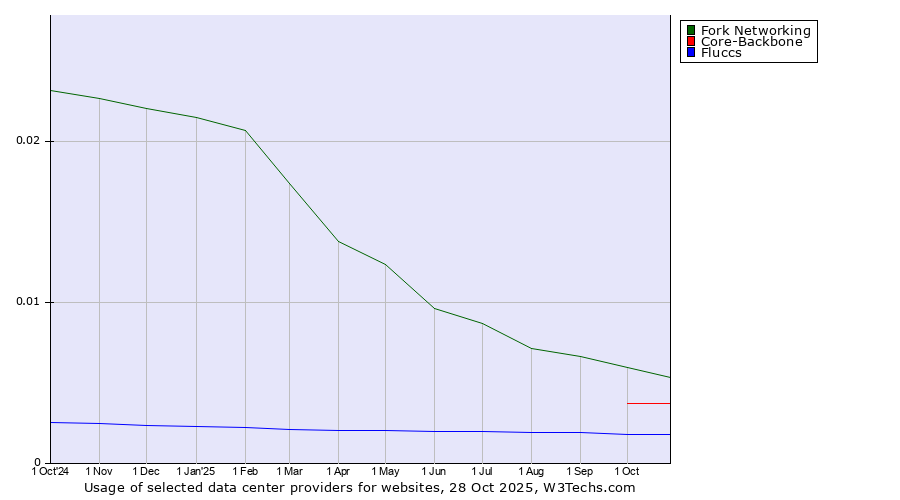 Historical trends in the usage of Fork Networking vs. Core-Backbone vs. Fluccs