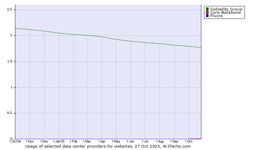 Historical trends in the usage of GoDaddy Group vs. Core-Backbone vs. Fluccs