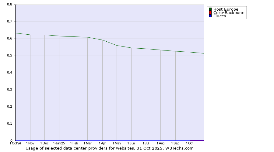 Historical trends in the usage of Host Europe vs. Core-Backbone vs. Fluccs
