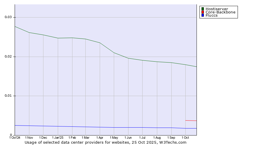 Historical trends in the usage of Hostiserver vs. Core-Backbone vs. Fluccs