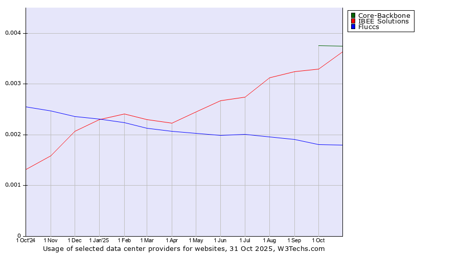 Historical trends in the usage of Core-Backbone vs. IBEE Solutions vs. Fluccs