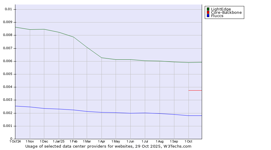 Historical trends in the usage of LightEdge vs. Core-Backbone vs. Fluccs