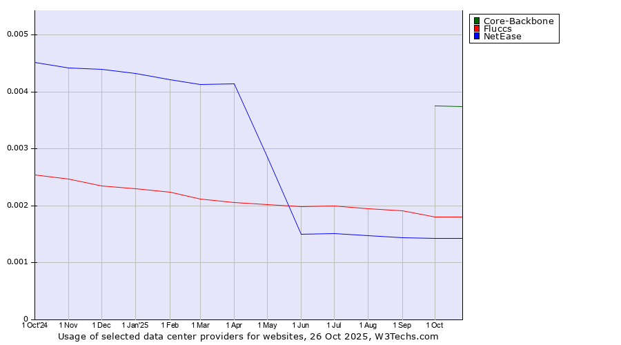 Historical trends in the usage of Core-Backbone vs. Fluccs vs. NetEase