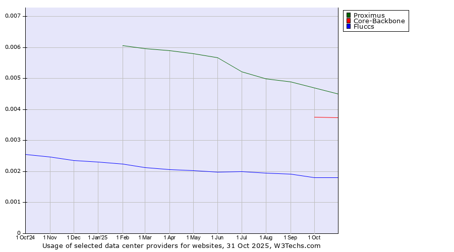 Historical trends in the usage of Proximus vs. Core-Backbone vs. Fluccs