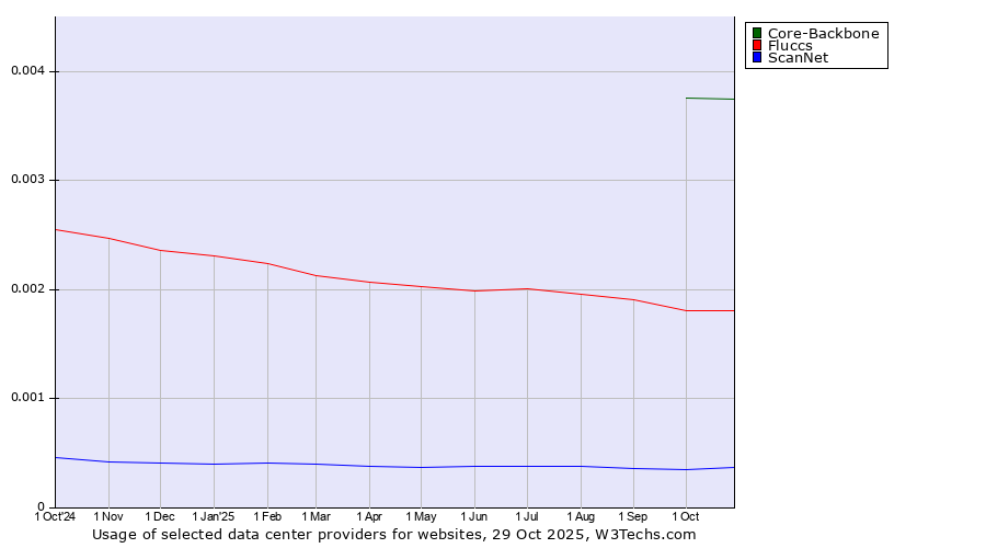 Historical trends in the usage of Core-Backbone vs. Fluccs vs. ScanNet