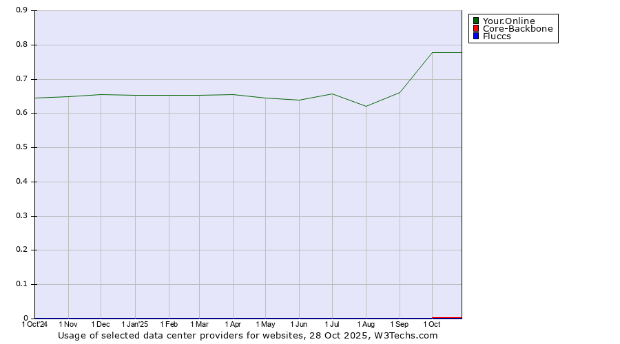 Historical trends in the usage of Your.Online vs. Core-Backbone vs. Fluccs