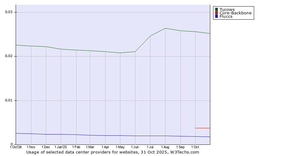 Historical trends in the usage of Tucows vs. Core-Backbone vs. Fluccs