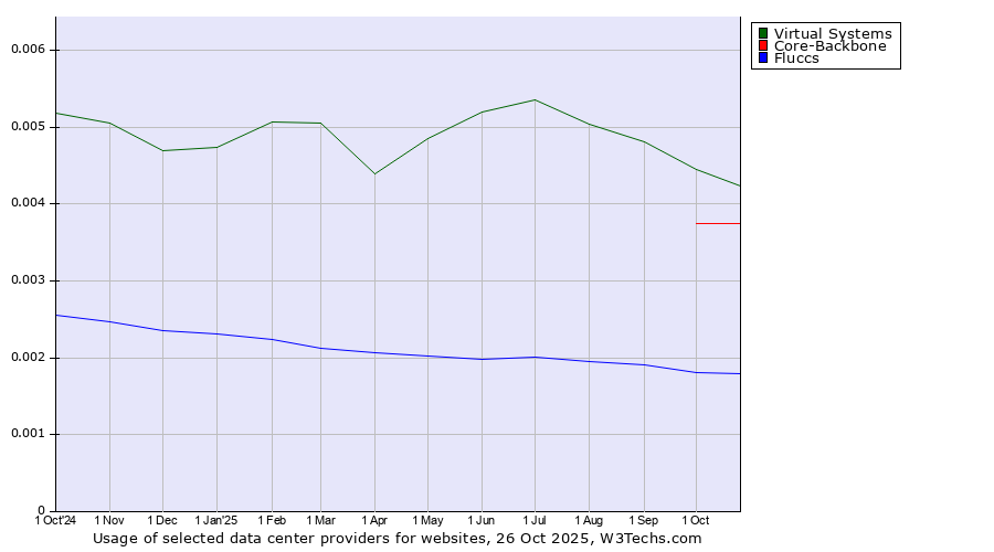 Historical trends in the usage of Virtual Systems vs. Core-Backbone vs. Fluccs