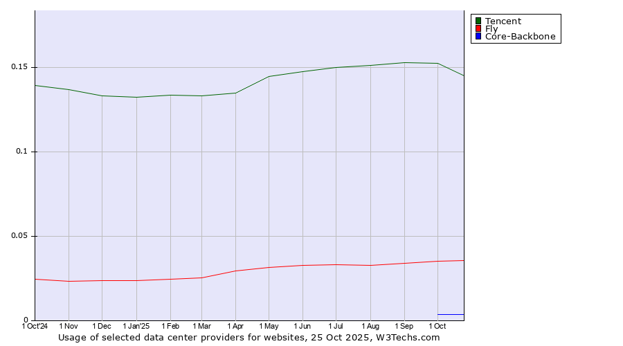 Historical trends in the usage of Tencent vs. Fly vs. Core-Backbone