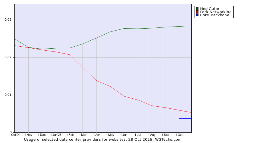Historical trends in the usage of HostGator vs. Fork Networking vs. Core-Backbone