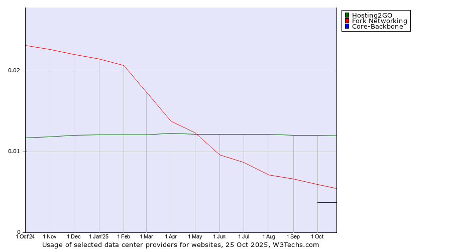 Historical trends in the usage of Hosting2GO vs. Fork Networking vs. Core-Backbone