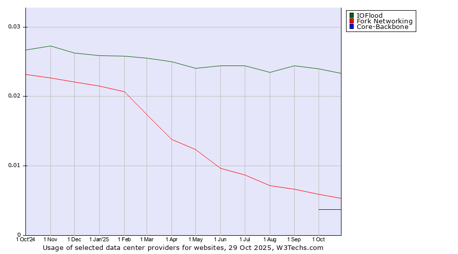 Historical trends in the usage of IOFlood vs. Fork Networking vs. Core-Backbone