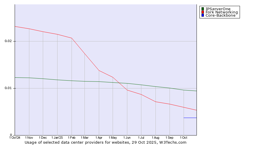 Historical trends in the usage of IPServerOne vs. Fork Networking vs. Core-Backbone