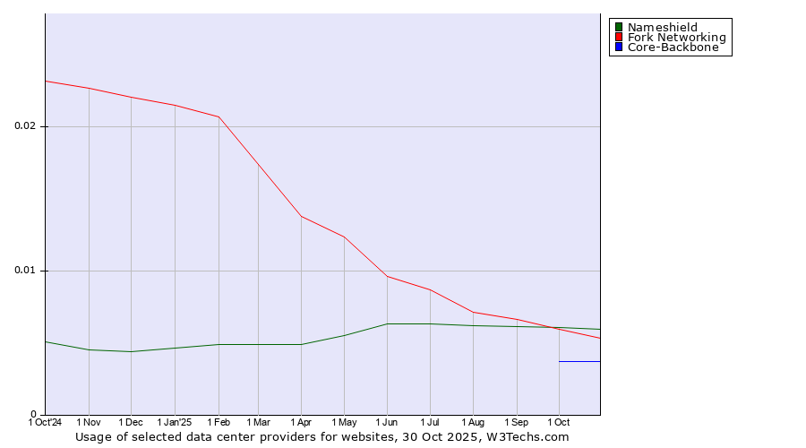 Historical trends in the usage of Nameshield vs. Fork Networking vs. Core-Backbone