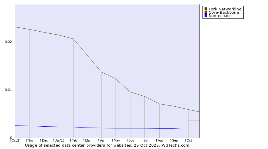 Historical trends in the usage of Fork Networking vs. Core-Backbone vs. Namespace