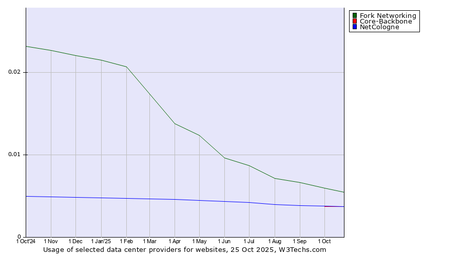 Historical trends in the usage of Fork Networking vs. NetCologne vs. Core-Backbone