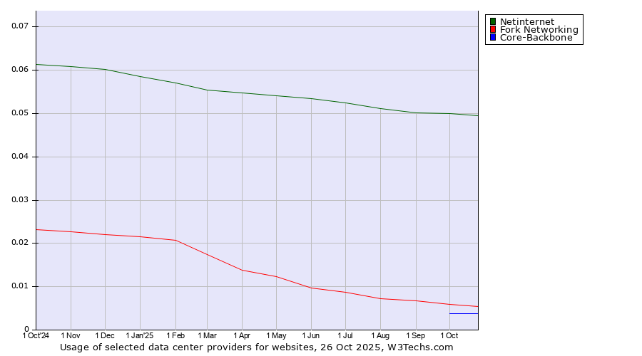 Historical trends in the usage of Netinternet vs. Fork Networking vs. Core-Backbone