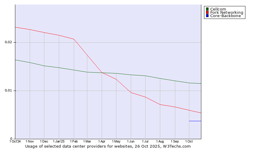 Historical trends in the usage of Cellcom vs. Fork Networking vs. Core-Backbone