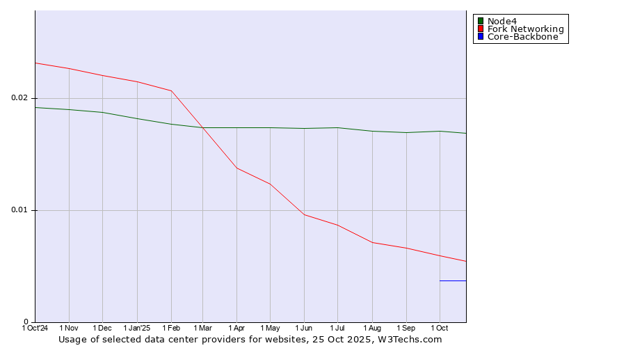 Historical trends in the usage of Node4 vs. Fork Networking vs. Core-Backbone