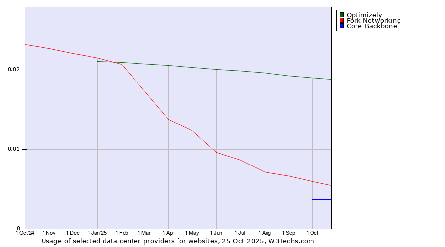 Historical trends in the usage of Optimizely vs. Fork Networking vs. Core-Backbone