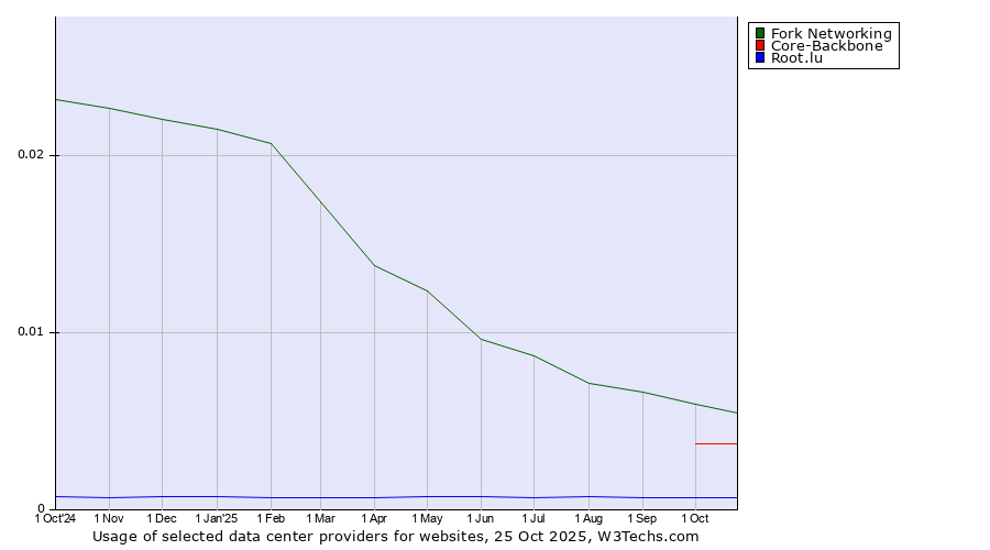 Historical trends in the usage of Fork Networking vs. Core-Backbone vs. Root.lu