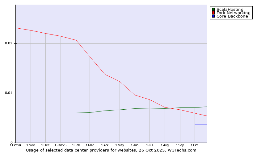 Historical trends in the usage of ScalaHosting vs. Fork Networking vs. Core-Backbone