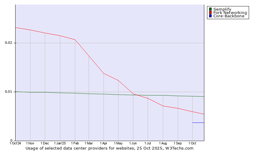 Historical trends in the usage of Semplify vs. Fork Networking vs. Core-Backbone