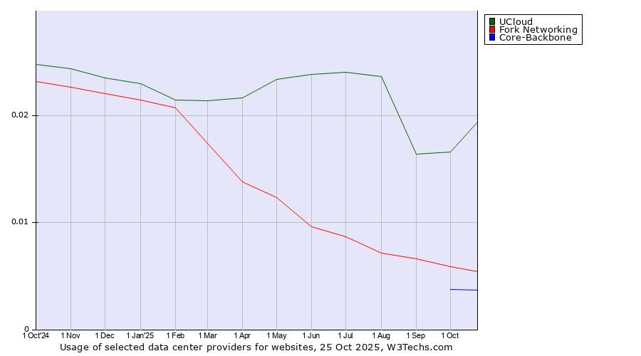 Historical trends in the usage of UCloud vs. Fork Networking vs. Core-Backbone