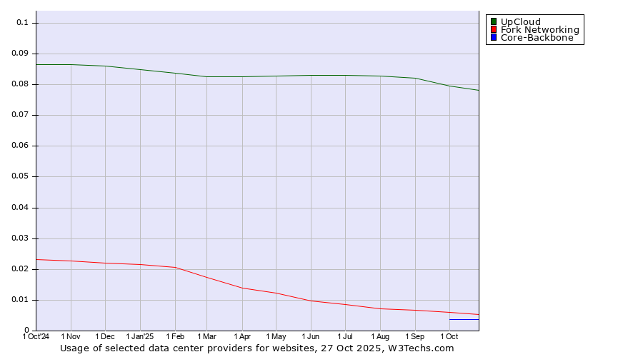 Historical trends in the usage of UpCloud vs. Fork Networking vs. Core-Backbone