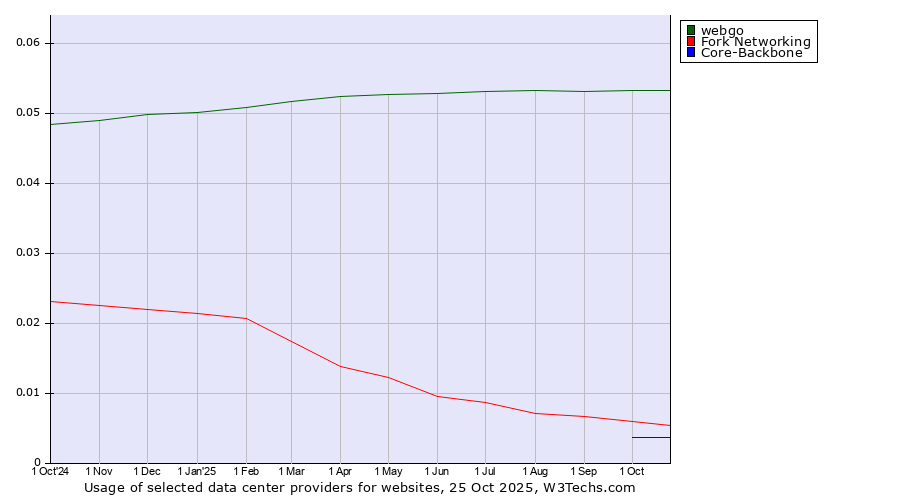 Historical trends in the usage of webgo vs. Fork Networking vs. Core-Backbone