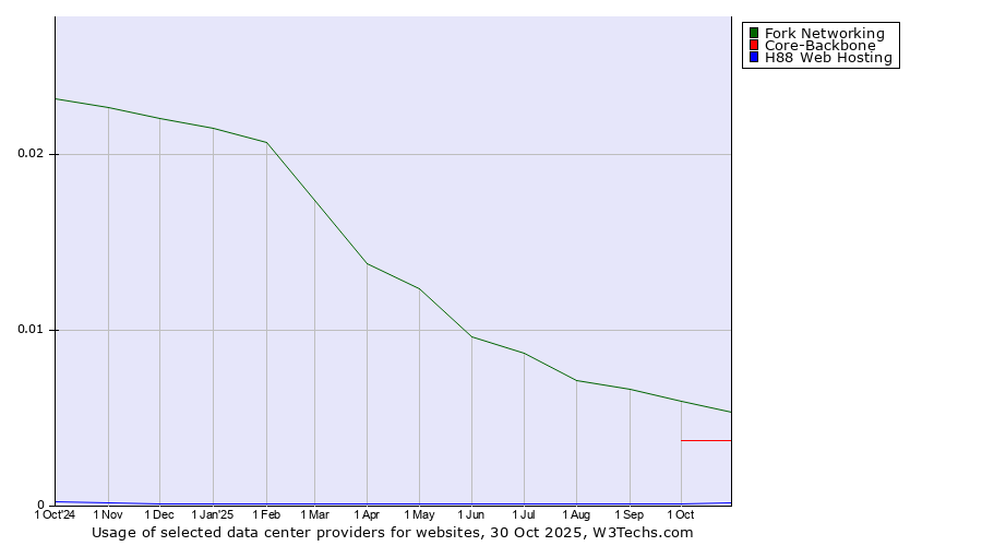 Historical trends in the usage of Fork Networking vs. Core-Backbone vs. H88 Web Hosting
