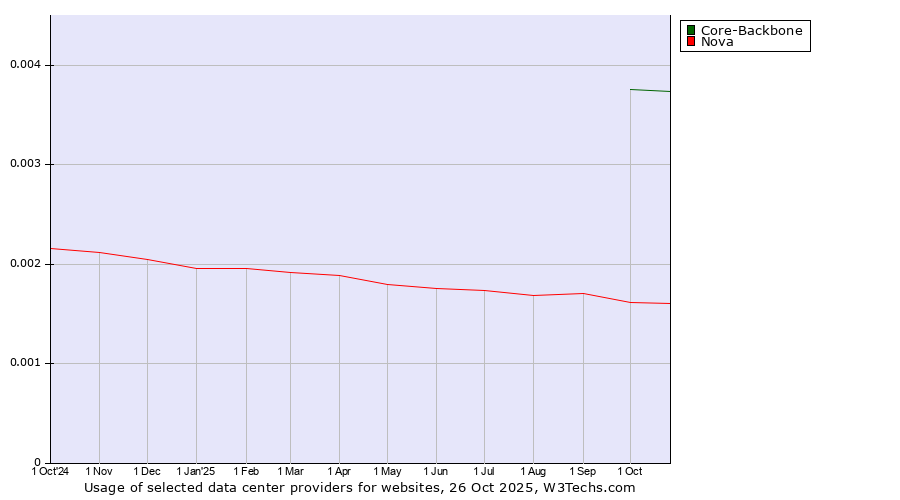 Historical trends in the usage of Core-Backbone vs. Nova