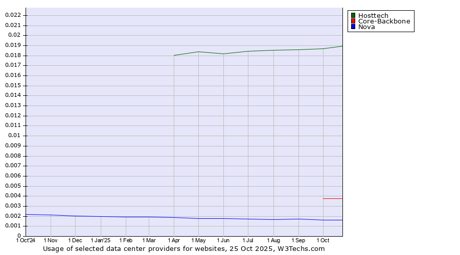 Historical trends in the usage of Hosttech vs. Core-Backbone vs. Nova