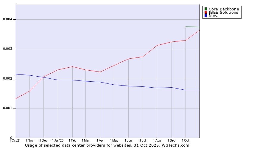 Historical trends in the usage of Core-Backbone vs. IBEE Solutions vs. Nova