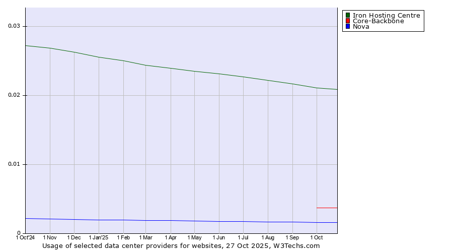 Historical trends in the usage of Iron Hosting Centre vs. Core-Backbone vs. Nova