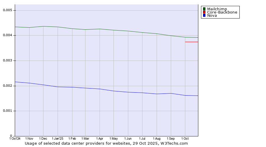 Historical trends in the usage of Mailchimp vs. Core-Backbone vs. Nova