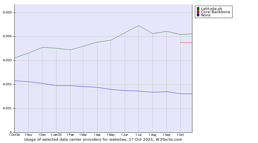Historical trends in the usage of Latitude.sh vs. Core-Backbone vs. Nova