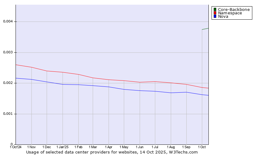 Historical trends in the usage of Core-Backbone vs. Namespace vs. Nova