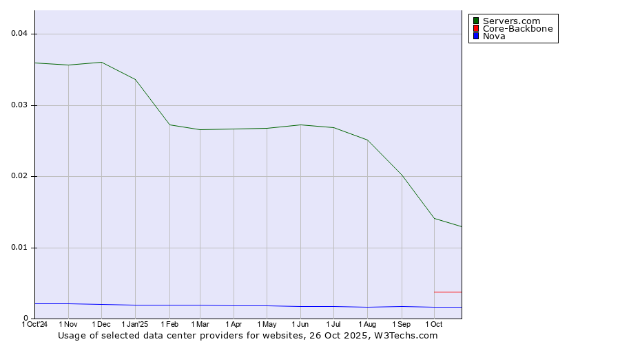 Historical trends in the usage of Servers.com vs. Core-Backbone vs. Nova