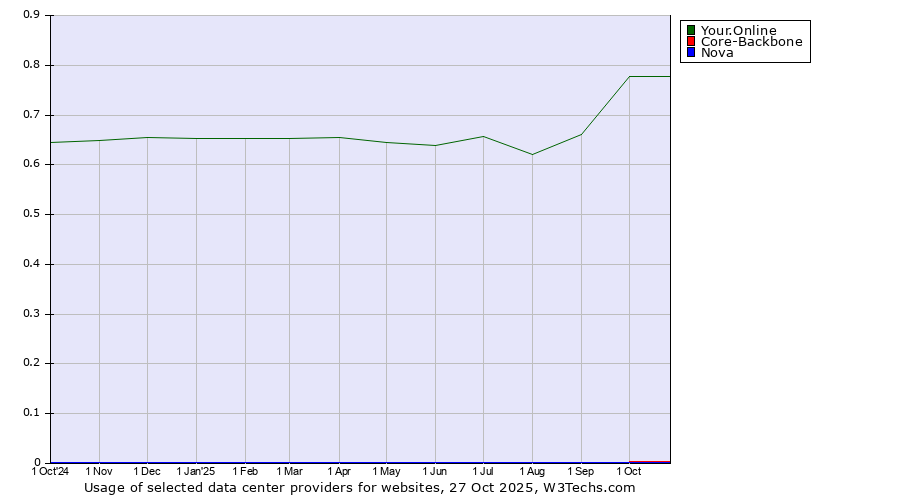 Historical trends in the usage of Your.Online vs. Core-Backbone vs. Nova