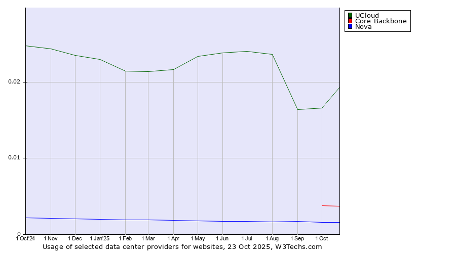 Historical trends in the usage of UCloud vs. Core-Backbone vs. Nova