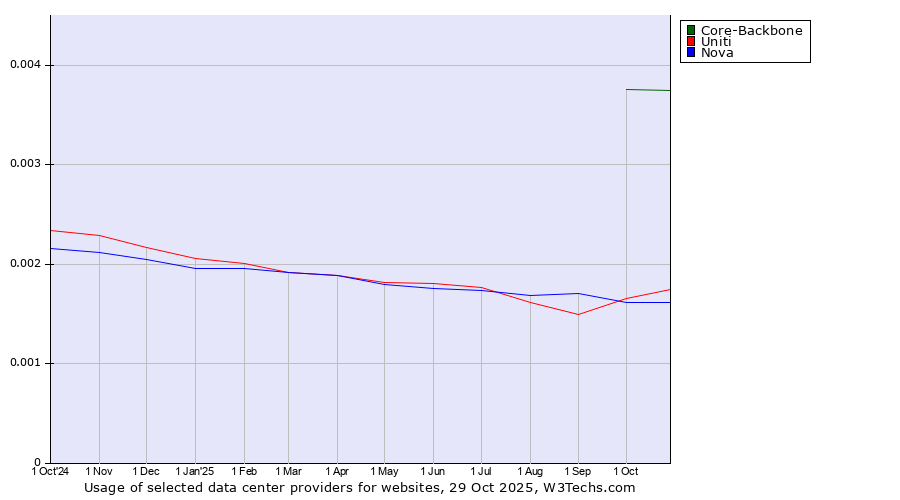 Historical trends in the usage of Core-Backbone vs. Uniti vs. Nova