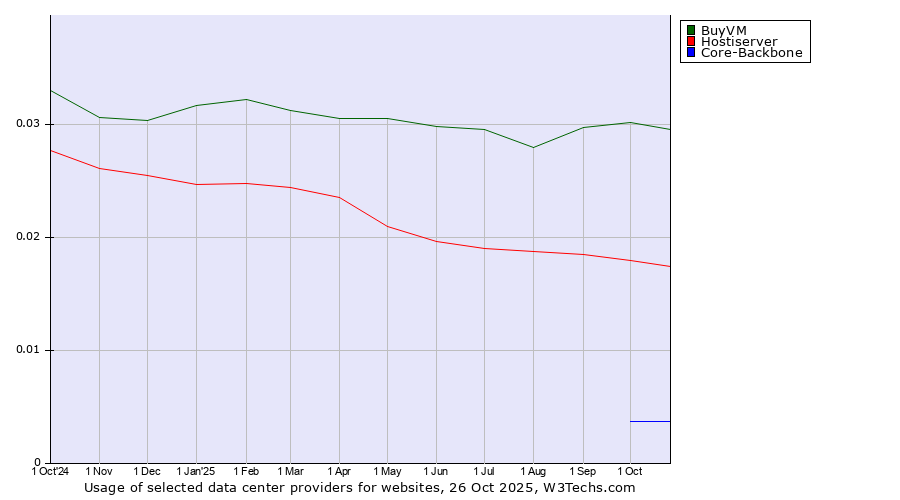 Historical trends in the usage of BuyVM vs. Hostiserver vs. Core-Backbone